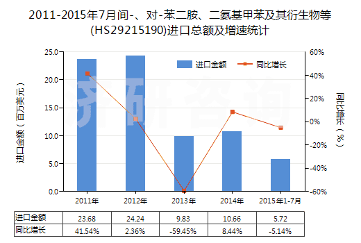 2011-2015年7月間-、對(duì)-苯二胺、二氨基甲苯及其衍生物等(HS29215190)進(jìn)口總額及增速統(tǒng)計(jì)